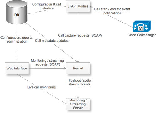 CCR component diagram