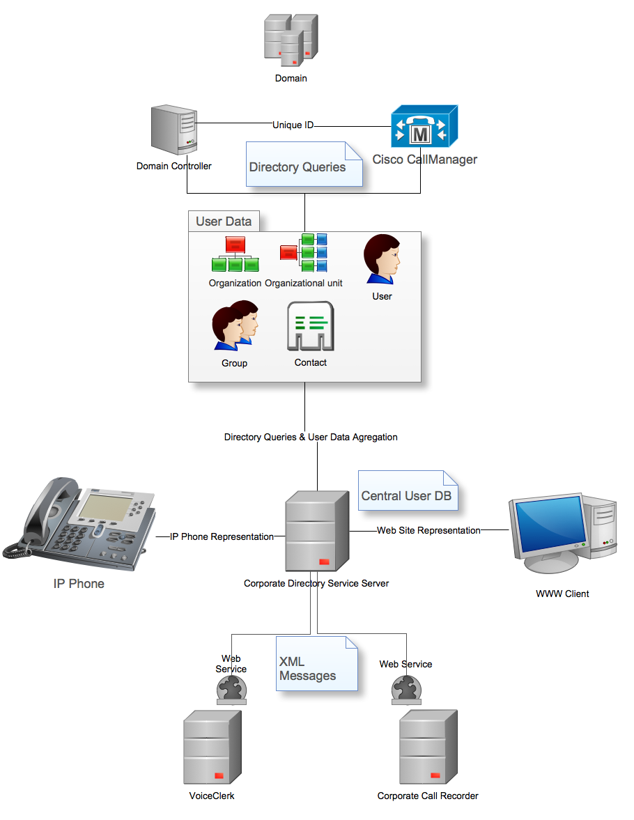 CDS deployment diagram
